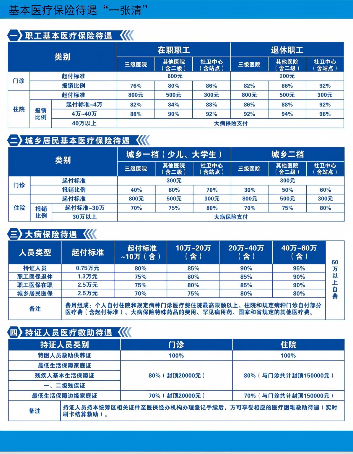 门诊、住院各类人员医疗待遇一览表 门诊、住院各类人员医疗待遇一览表.jpg